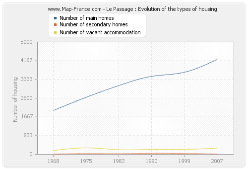 Le Passage : Evolution of the types of housing